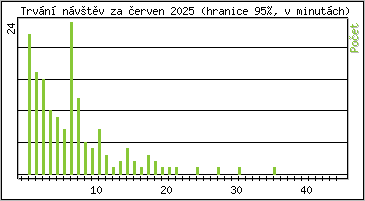 Statistika po hodinách