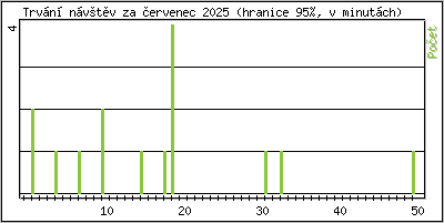 Statistika po hodinách