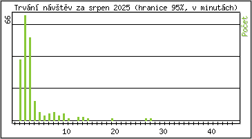 Statistika po hodinch