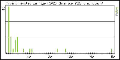 Statistika po hodinch