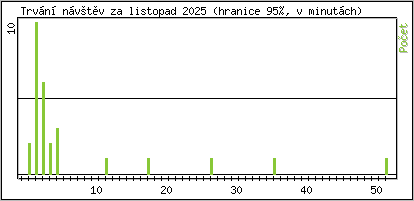 Statistika po hodinch