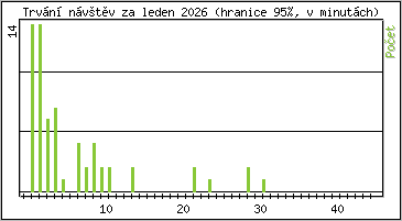 Statistika po hodin�ch