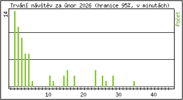 Statistika po hodin�ch