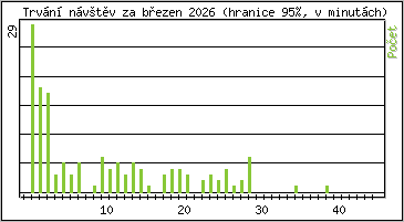 Statistika po hodin�ch