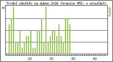 Statistika po hodin�ch