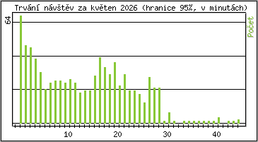 Statistika po hodin�ch