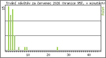 Statistika po hodin�ch