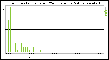 Statistika po hodin�ch
