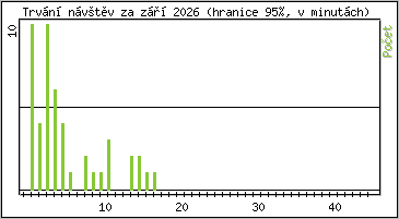 Statistika po hodin�ch