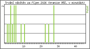 Statistika po hodin�ch