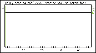Statistika po hodinch