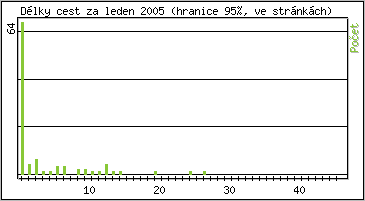Statistika po hodinách