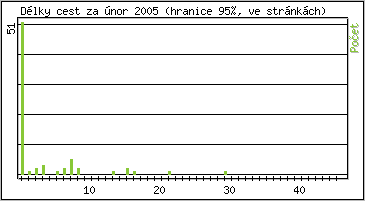 Statistika po hodinách