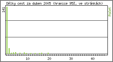 Statistika po hodinách