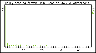 Statistika po hodinách