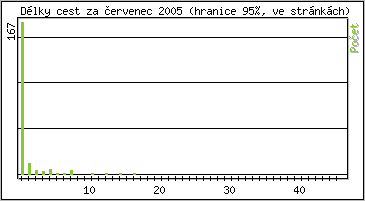 Statistika po hodinách