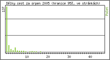 Statistika po hodinách