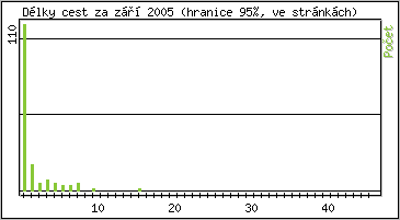 Statistika po hodinách