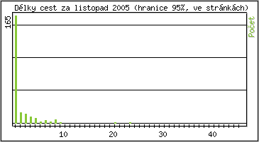 Statistika po hodinách