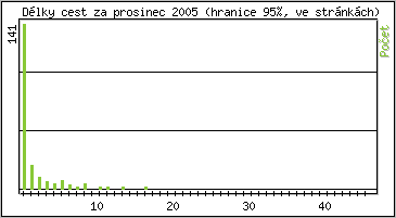 Statistika po hodinách