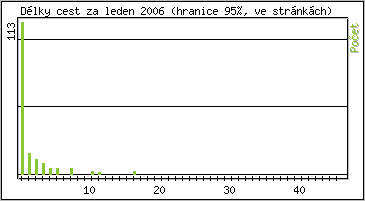 Statistika po hodinách