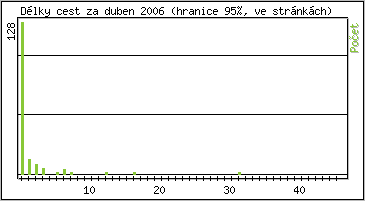 Statistika po hodinách