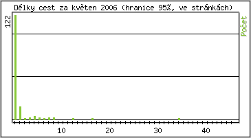 Statistika po hodinách