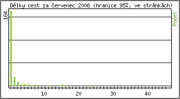 Statistika po hodinách