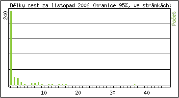 Statistika po hodinách