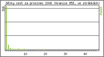 Statistika po hodinách