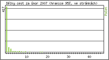 Statistika po hodinách