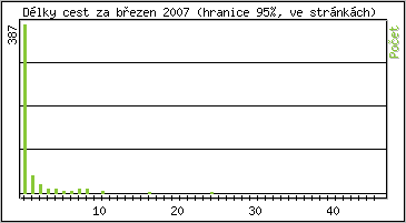 Statistika po hodinách