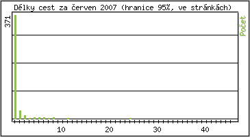 Statistika po hodinách