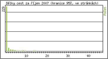 Statistika po hodinách