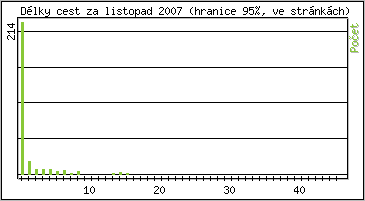 Statistika po hodinách