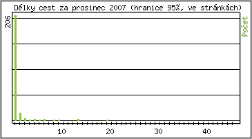 Statistika po hodinách
