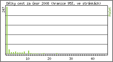 Statistika po hodinách