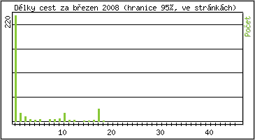 Statistika po hodinách