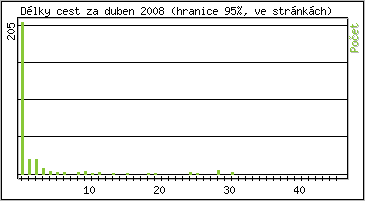 Statistika po hodinách