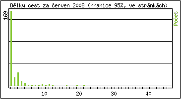 Statistika po hodinách