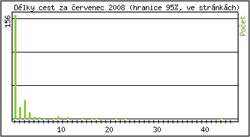 Statistika po hodinách