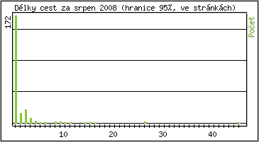 Statistika po hodinách