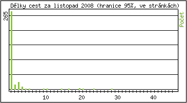 Statistika po hodinách