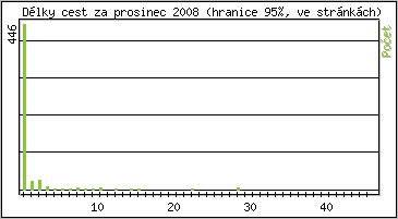 Statistika po hodinách