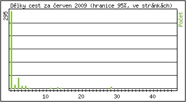 Statistika po hodinách