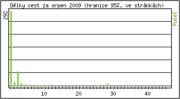 Statistika po hodinách