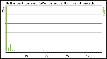 Statistika po hodinách