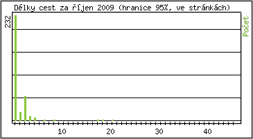 Statistika po hodinách