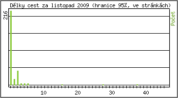 Statistika po hodinách
