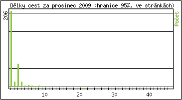 Statistika po hodinách